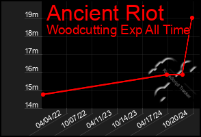 Total Graph of Ancient Riot