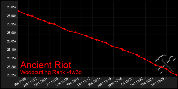 Last 31 Days Graph of Ancient Riot