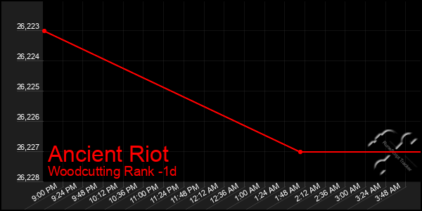 Last 24 Hours Graph of Ancient Riot