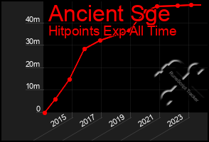 Total Graph of Ancient Sge