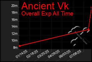 Total Graph of Ancient Vk