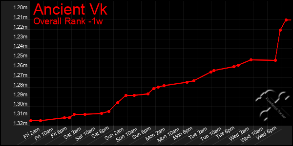 Last 7 Days Graph of Ancient Vk