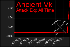 Total Graph of Ancient Vk