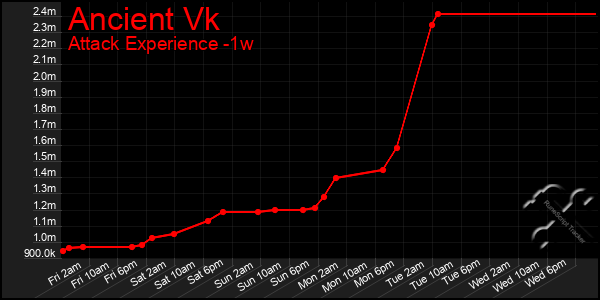 Last 7 Days Graph of Ancient Vk
