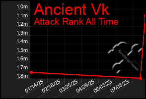 Total Graph of Ancient Vk