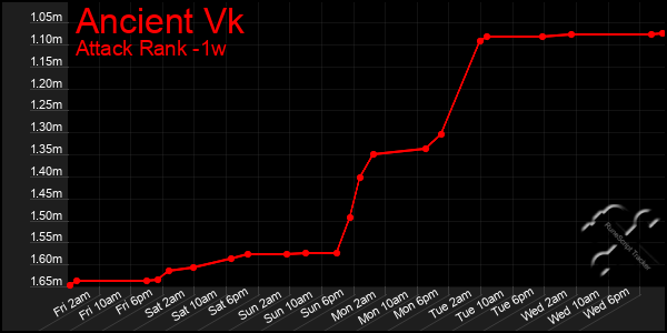Last 7 Days Graph of Ancient Vk