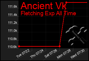 Total Graph of Ancient Vk