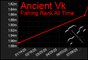 Total Graph of Ancient Vk