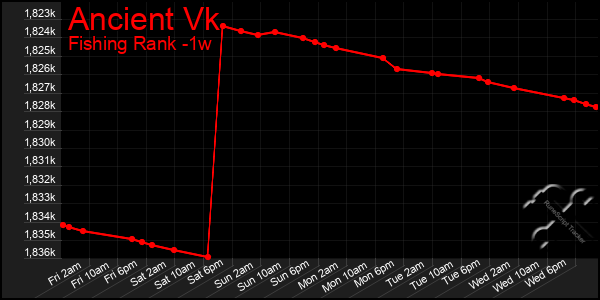 Last 7 Days Graph of Ancient Vk