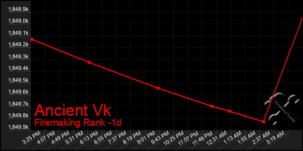 Last 24 Hours Graph of Ancient Vk