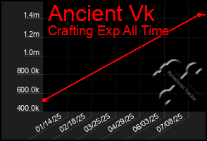 Total Graph of Ancient Vk