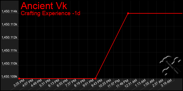 Last 24 Hours Graph of Ancient Vk