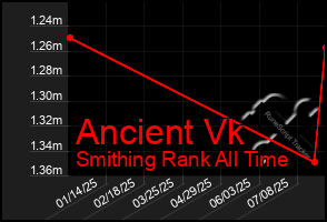 Total Graph of Ancient Vk