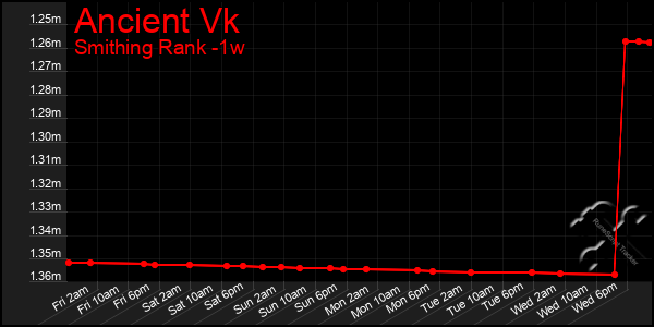 Last 7 Days Graph of Ancient Vk