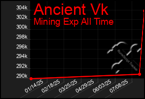 Total Graph of Ancient Vk