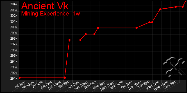 Last 7 Days Graph of Ancient Vk