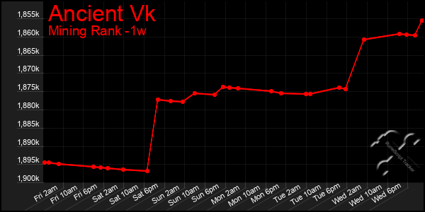 Last 7 Days Graph of Ancient Vk