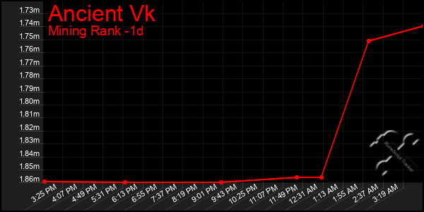 Last 24 Hours Graph of Ancient Vk