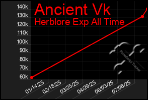 Total Graph of Ancient Vk
