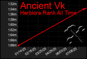 Total Graph of Ancient Vk