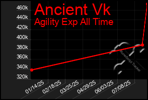 Total Graph of Ancient Vk