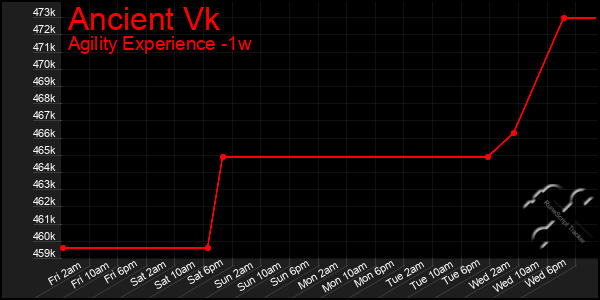 Last 7 Days Graph of Ancient Vk