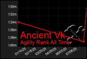 Total Graph of Ancient Vk