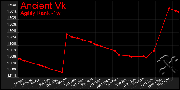 Last 7 Days Graph of Ancient Vk