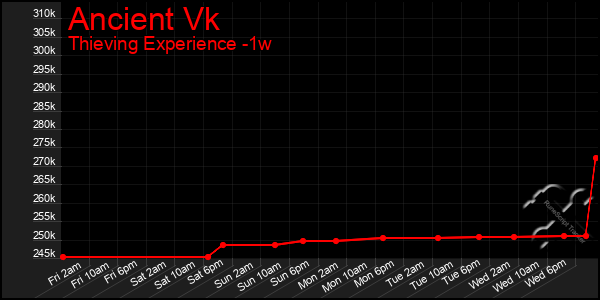 Last 7 Days Graph of Ancient Vk
