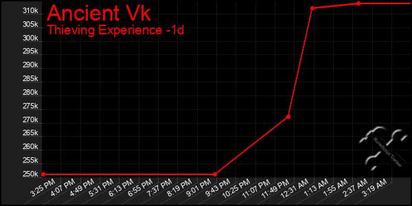Last 24 Hours Graph of Ancient Vk