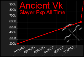 Total Graph of Ancient Vk