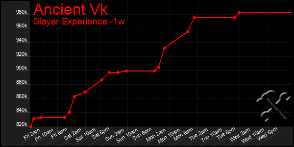 Last 7 Days Graph of Ancient Vk