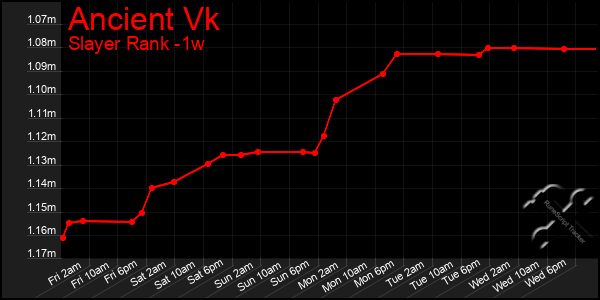Last 7 Days Graph of Ancient Vk