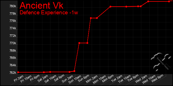 Last 7 Days Graph of Ancient Vk