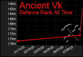 Total Graph of Ancient Vk