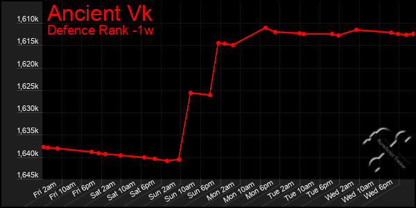 Last 7 Days Graph of Ancient Vk
