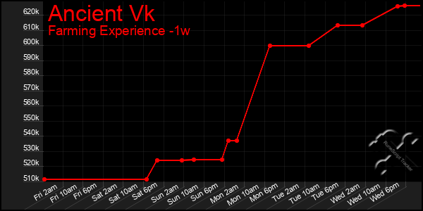 Last 7 Days Graph of Ancient Vk
