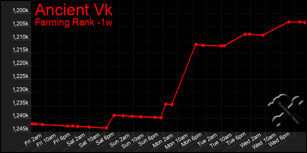 Last 7 Days Graph of Ancient Vk
