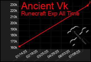 Total Graph of Ancient Vk