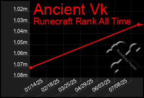 Total Graph of Ancient Vk