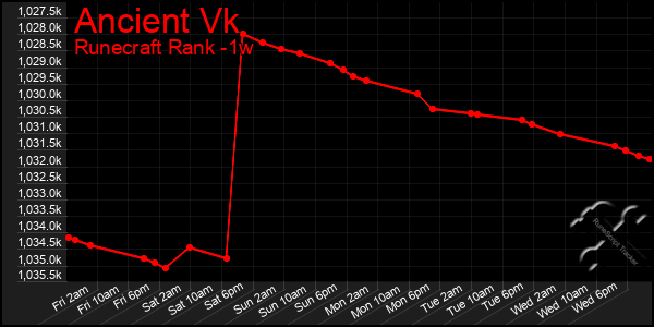 Last 7 Days Graph of Ancient Vk