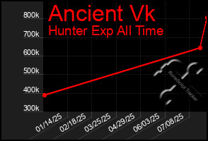 Total Graph of Ancient Vk