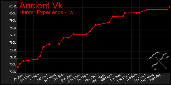 Last 7 Days Graph of Ancient Vk