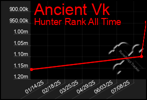 Total Graph of Ancient Vk