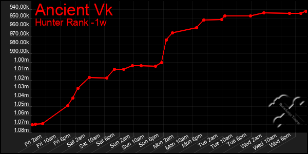 Last 7 Days Graph of Ancient Vk