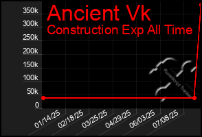 Total Graph of Ancient Vk