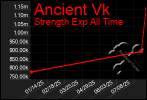 Total Graph of Ancient Vk
