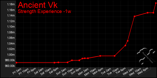 Last 7 Days Graph of Ancient Vk
