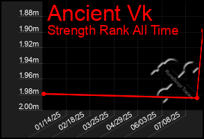 Total Graph of Ancient Vk