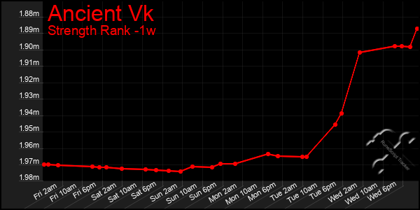 Last 7 Days Graph of Ancient Vk
